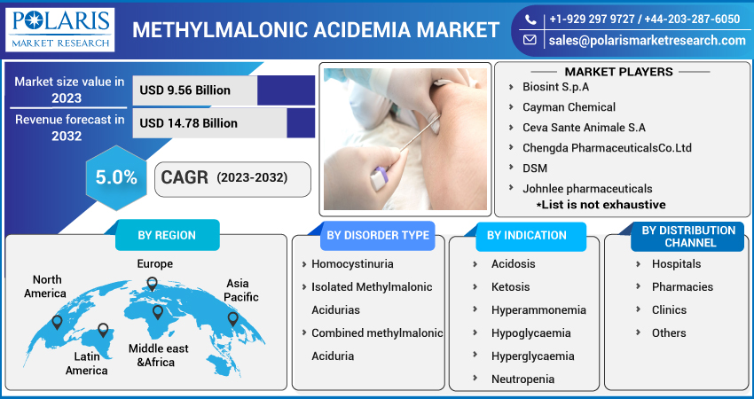 Methylmalonic Acidemia Market